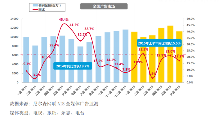 藥品/健康產品行業2015年上半年廣告投放