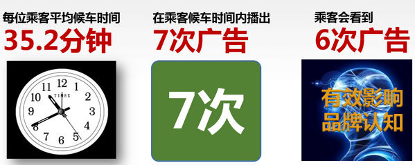 高鐵站廣告頻次和到達率高
