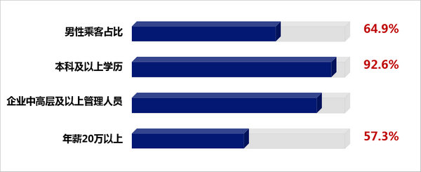 機場媒體廣告投放從受眾人群分析圖 機場媒體廣告投放從受眾人群分析圖