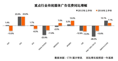 重點行業廣告投入情況 重點行業廣告投入情況