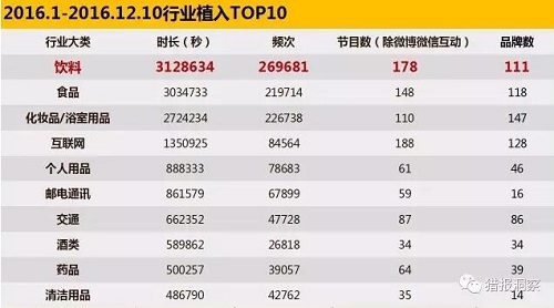 廣告植入行業統計