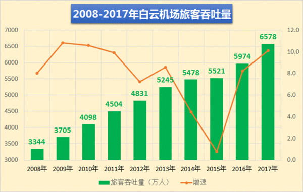 2017年廣告白云機場客流量 2017年廣告白云機場客流量
