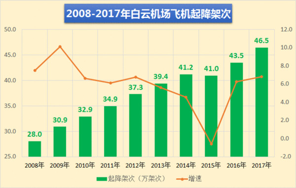 廣州白云機場2008-2017年飛機起降架次 廣州白云機場2008-2017年飛機起降架次