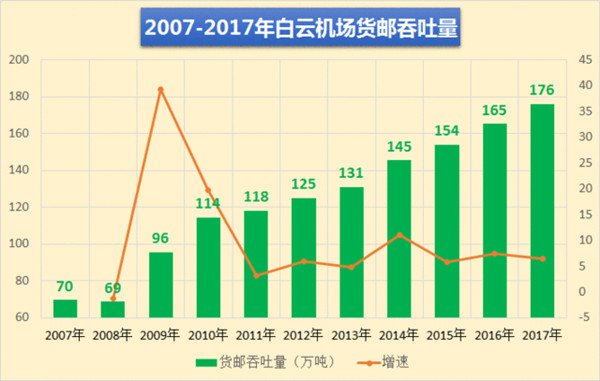 廣州白云機場2008-2017年貨郵吞吐量 廣州白云機場2008-2017年貨郵吞吐量