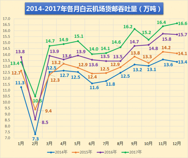 廣州白云機場各月貨郵吞吐量 廣州白云機場各月貨郵吞吐量