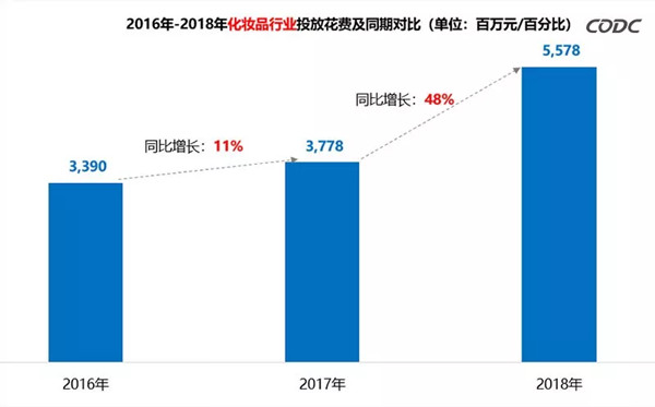 化妝品行業2018年戶外廣告投放分析報告
