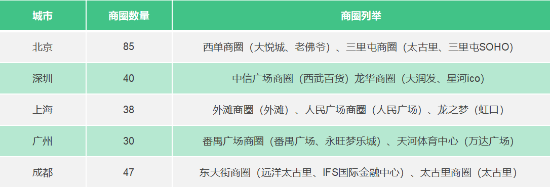 商圈餐飲媒體分布區域