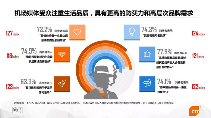 CTR數據：旅客購買力和需求